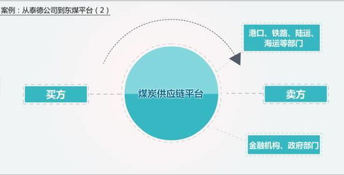 传统行业转型升级案例 泰德煤网 中国领先的平台型煤炭供应链管理服务商