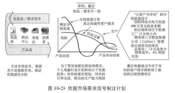 全球供应链管理经典模型