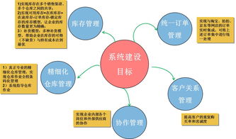 健飞电商供应链管理系统 scm供应链管理