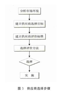 物流供应链管理论文范文11篇 14