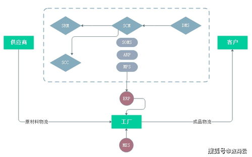 数商云SCM供应链系统方案 生产管理更智能 产业供应链协同管理更便捷