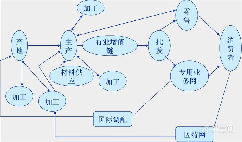 供应链管理成家装企业竞争制高点 是转型最严峻挑战