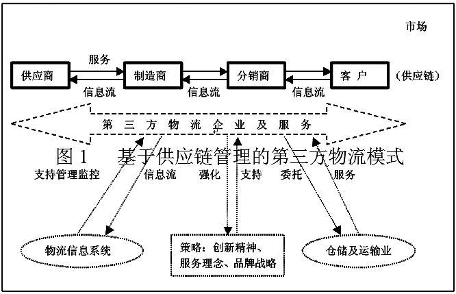 基于供应链管理的第三方物流模式分析_蔡泓