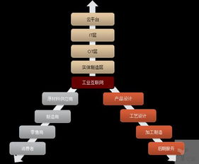 中国制造业的互联网化 数字化 智能化路径探索