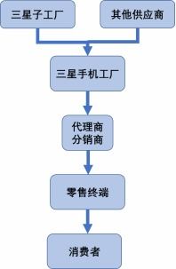 你的电子产品从哪里来 关于电子制造业供应链的那些事