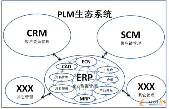 论plm(产品生命周期管理)在企业中的应用_pdm/pl.