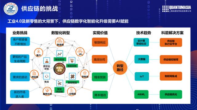 科箭:AI赋能企业供应链数字化智能化升级