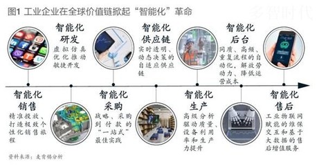 麦肯锡 | 工业人工智能:赋能未来制造业的全新引擎