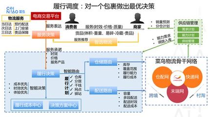 案例:菜鸟网络全球智能仓配技术实践