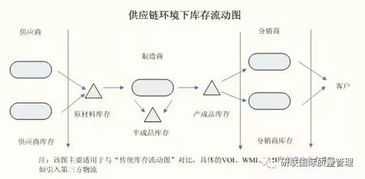 供应链管理 不懂库存控制,怎么可能做出高水平的计划