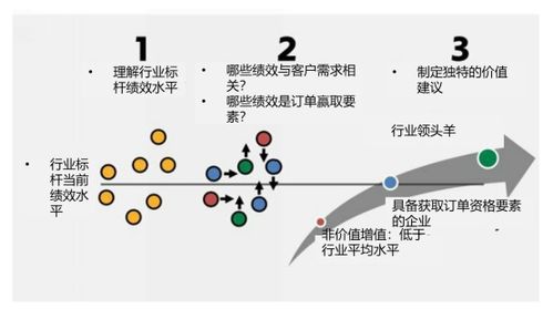 供应链管理为机械制造型企业创造的价值