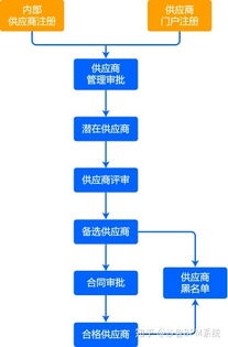 bpm 供应链企业管理解决方案