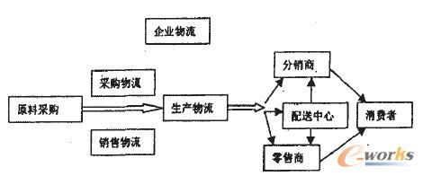 供应链管理模式及发展新趋势