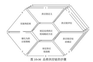 全球供应链管理经典模型