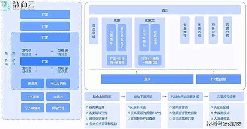 缩短中间环节,供应链管理平台解决医疗行业供需失衡问题