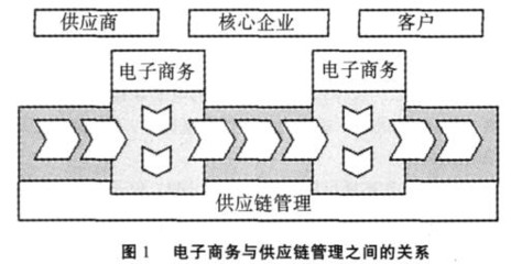 基于电子商务的供应链管理