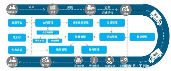 供应链管理3.0-中建四局数字化转型的创新实践!