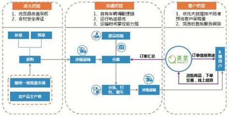 【物流】郑炜:消费升级背景下冷链物流的发展机遇_科技_网