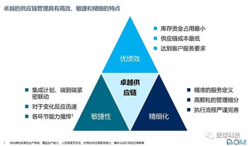 数字化 卓越供应链管理 的正确打开方式