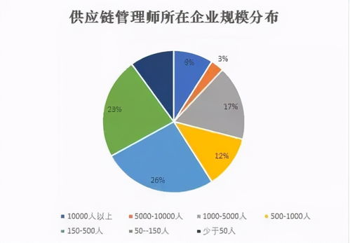 新职业 供应链管理师